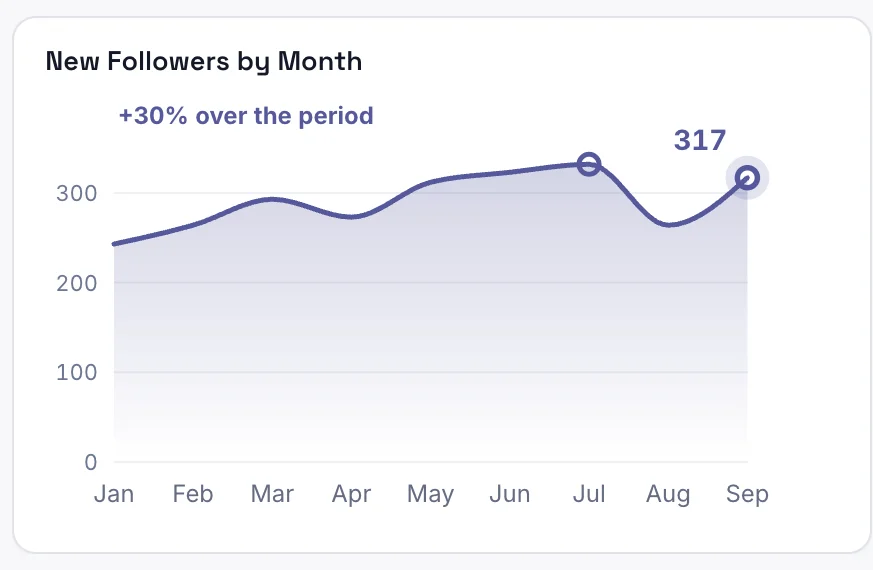 LinkedIn dashboard chart: New followers by month