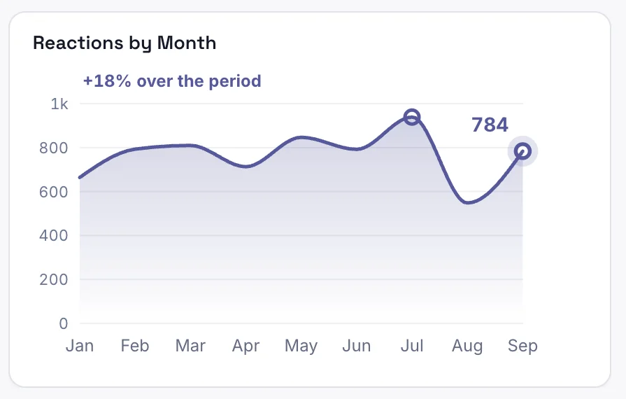 LinkedIn dashboard chart: Reactions by month