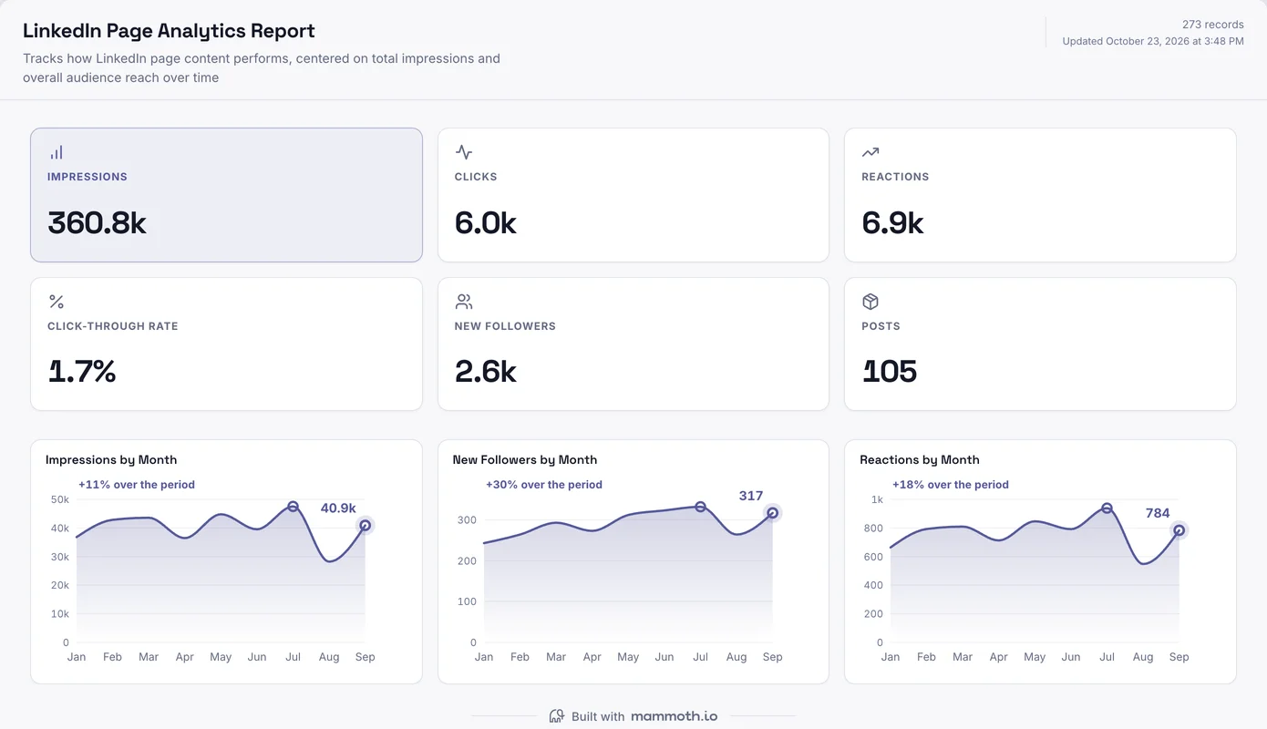 LinkedIn dashboard built in Mammoth, showing Impressions, Clicks, Reactions, Click-through rate, New followers, Posts