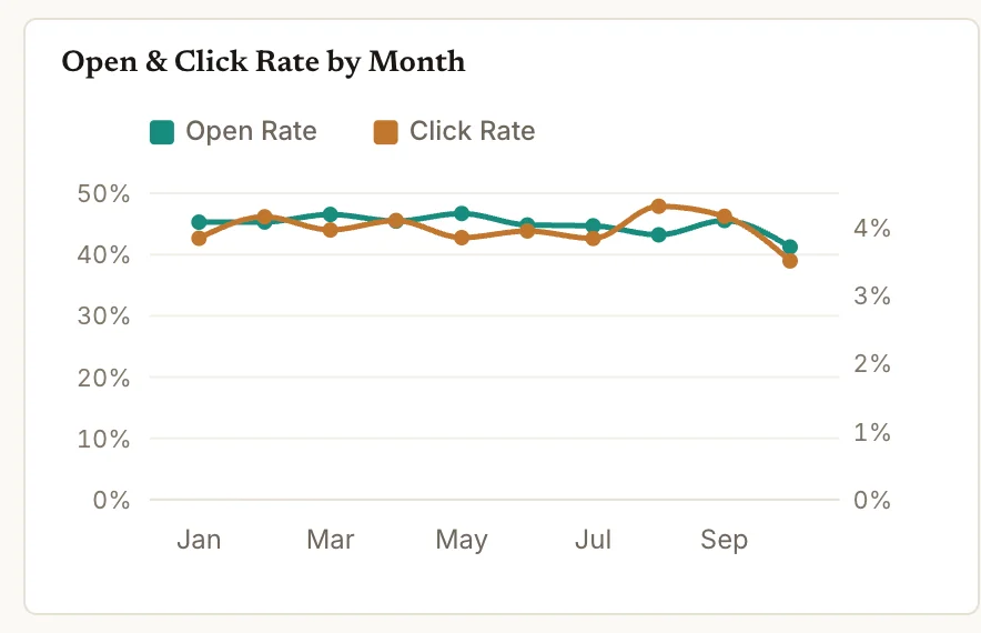 Mailchimp dashboard chart: Open rate and click rate by month