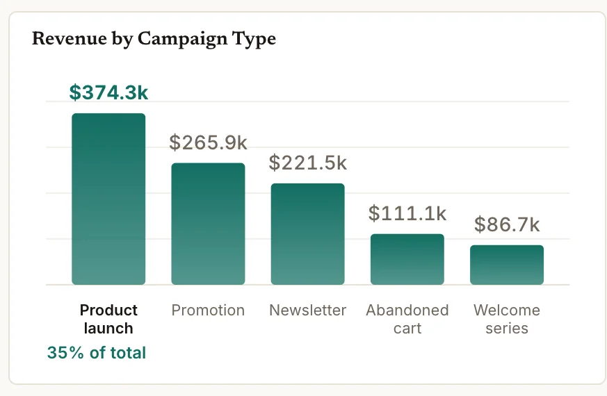 Mailchimp dashboard chart: Revenue by campaign type