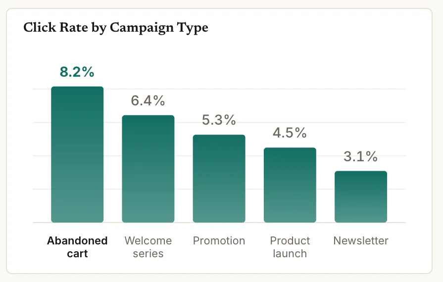 Mailchimp dashboard chart: Click rate by campaign type