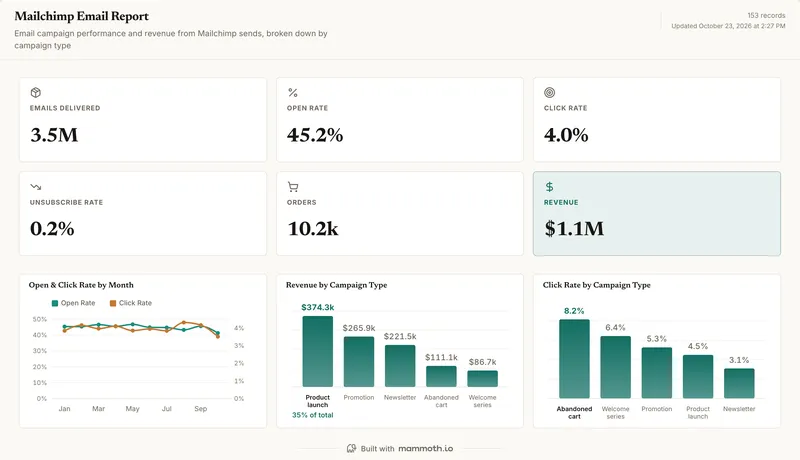 Mailchimp report template, built in Mammoth on sample data
