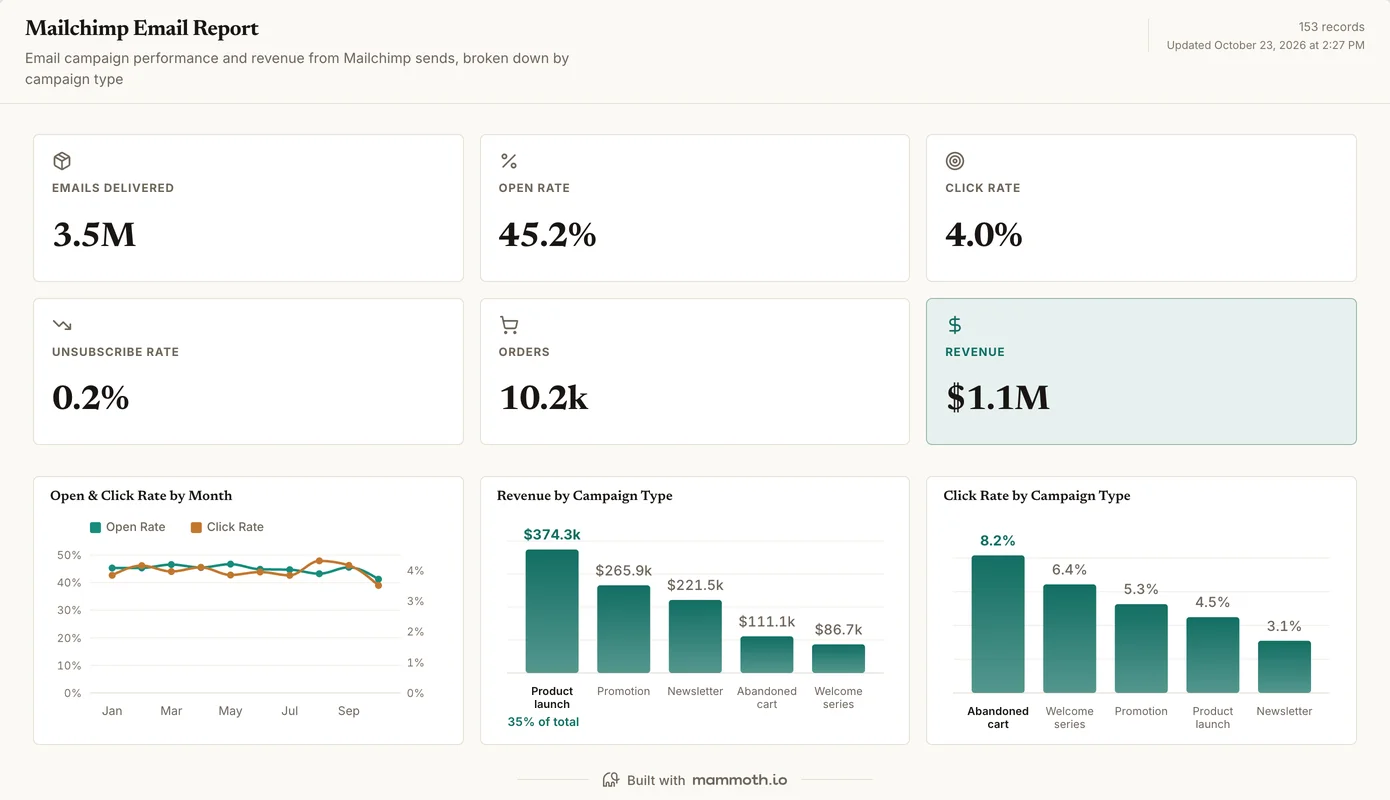 Mailchimp dashboard built in Mammoth, showing Emails delivered, Open rate, Click rate, Unsubscribe rate, Orders, Revenue