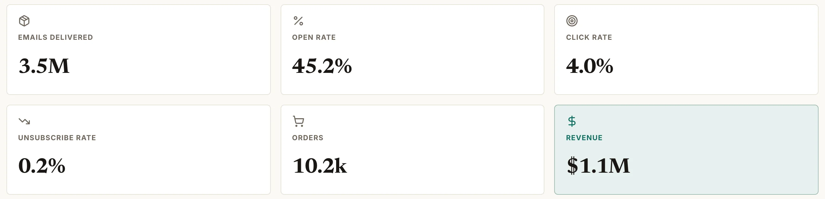 Mailchimp dashboard: Emails delivered, Open rate, Click rate, Unsubscribe rate, Orders, Revenue