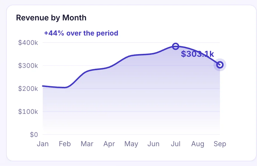 GA4, Google Ads, Meta Ads and Mailchimp dashboard chart: Revenue by month