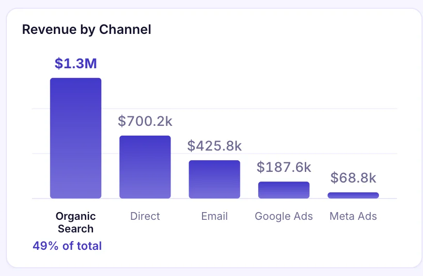 GA4, Google Ads, Meta Ads and Mailchimp dashboard chart: Revenue by channel
