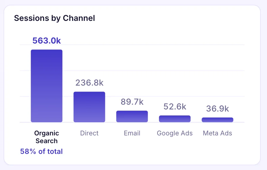 GA4, Google Ads, Meta Ads and Mailchimp dashboard chart: Sessions by channel