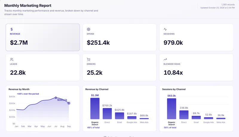marketing report template, built in Mammoth on sample data