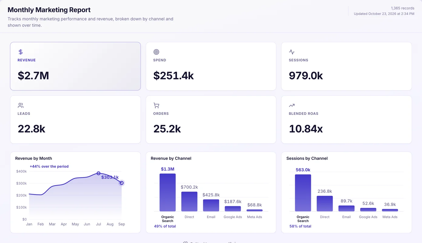 GA4, Google Ads, Meta Ads and Mailchimp dashboard built in Mammoth, showing Revenue, Spend, Sessions, Leads, Orders, Blended ROAS