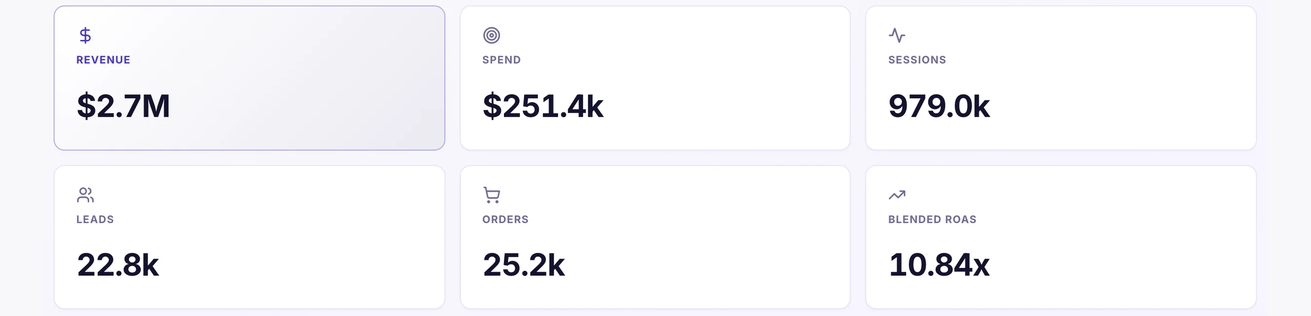 GA4, Google Ads, Meta Ads and Mailchimp dashboard: Revenue, Spend, Sessions, Leads, Orders, Blended ROAS