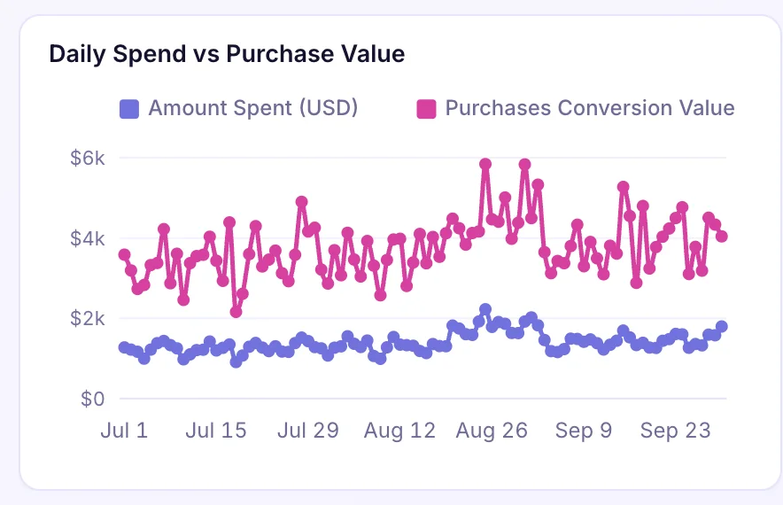 Meta Ads dashboard chart: Daily spend and purchase value