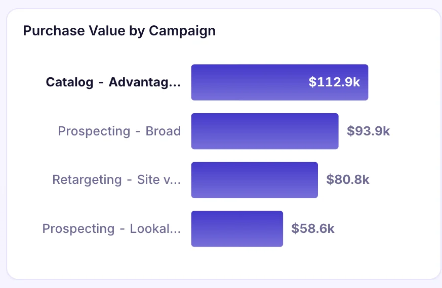 Meta Ads dashboard chart: Purchase value by campaign