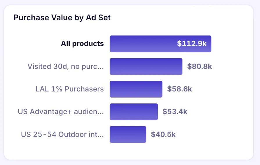Meta Ads dashboard chart: Purchase value by ad set