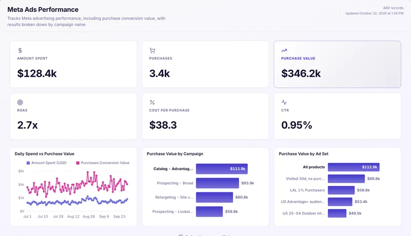 Meta Ads dashboard template, built in Mammoth on sample data