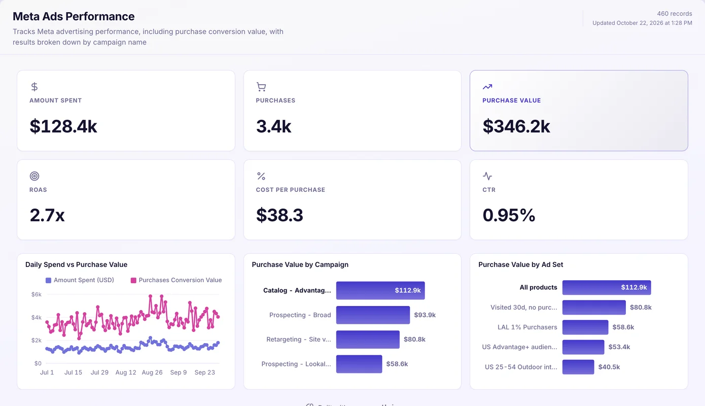 Meta Ads dashboard built in Mammoth, showing Amount spent, Purchases, Purchase value, ROAS, Cost per purchase, CTR