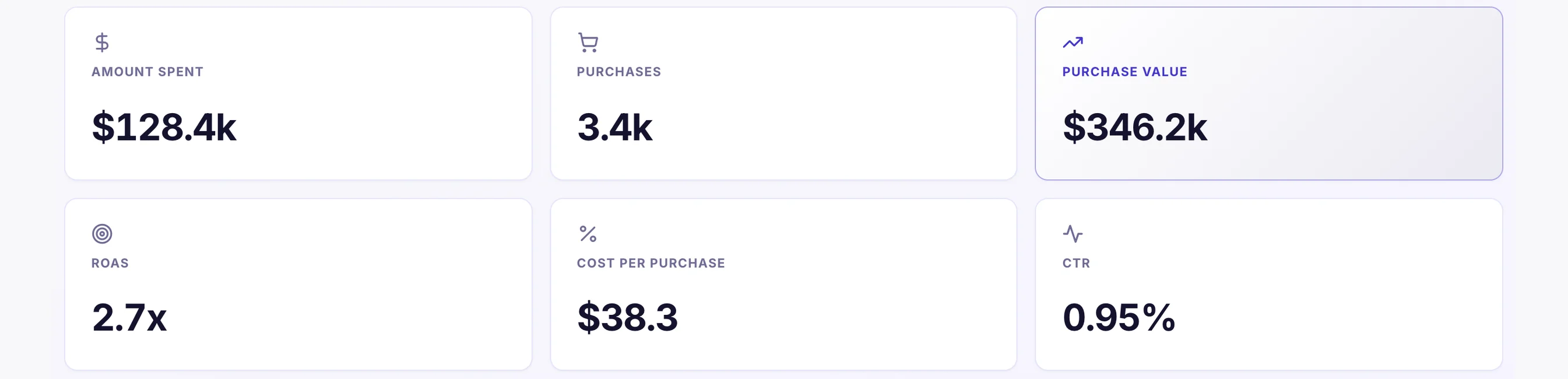 Meta Ads dashboard: Amount spent, Purchases, Purchase value, ROAS, Cost per purchase, CTR