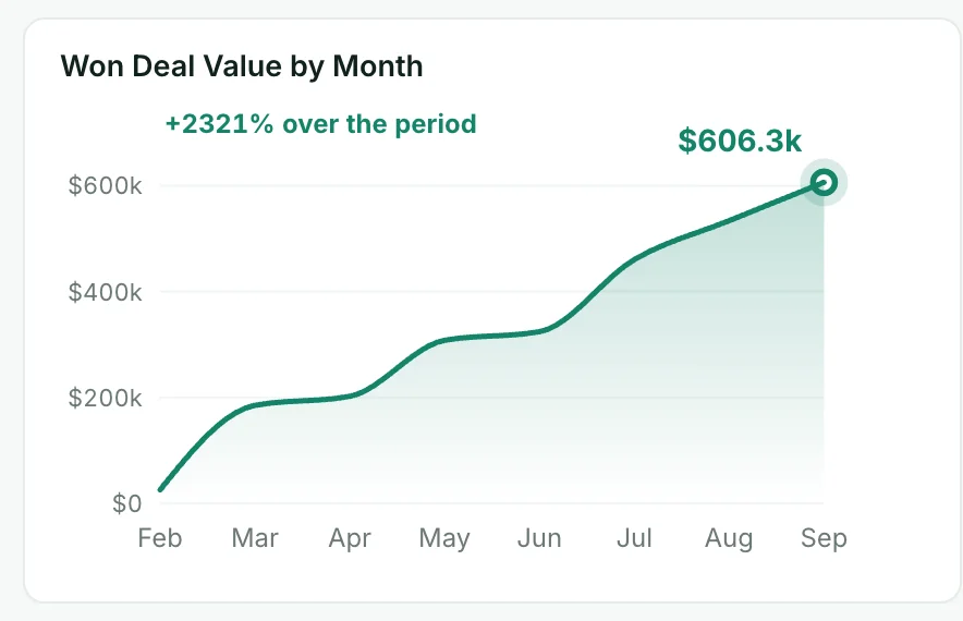 Pipedrive dashboard chart: Won deal value by month