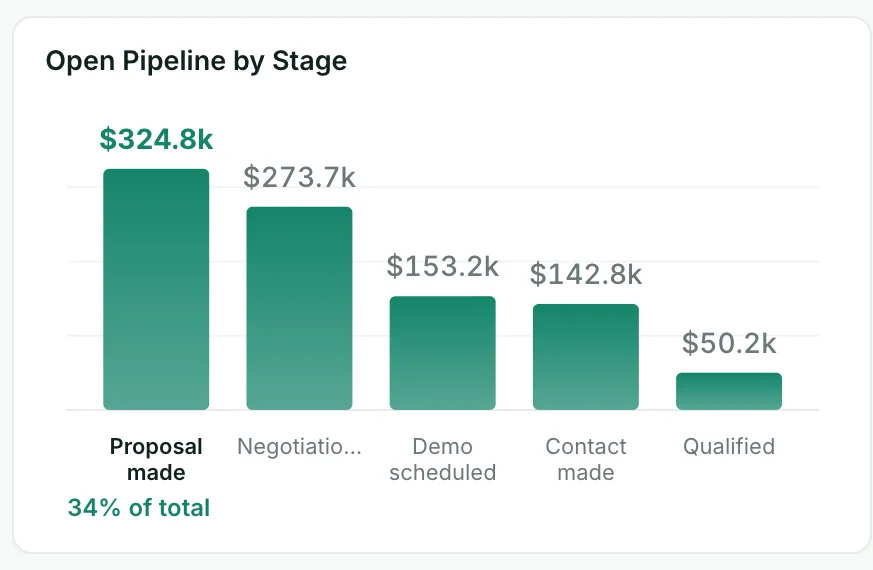 Pipedrive dashboard chart: Open pipeline by stage