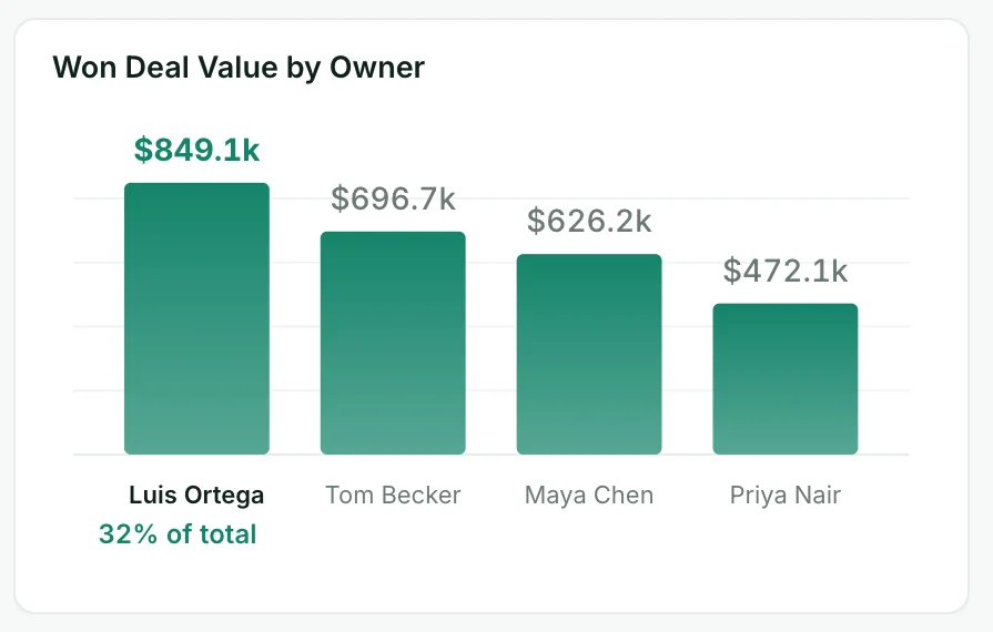 Pipedrive dashboard chart: Won deal value by owner