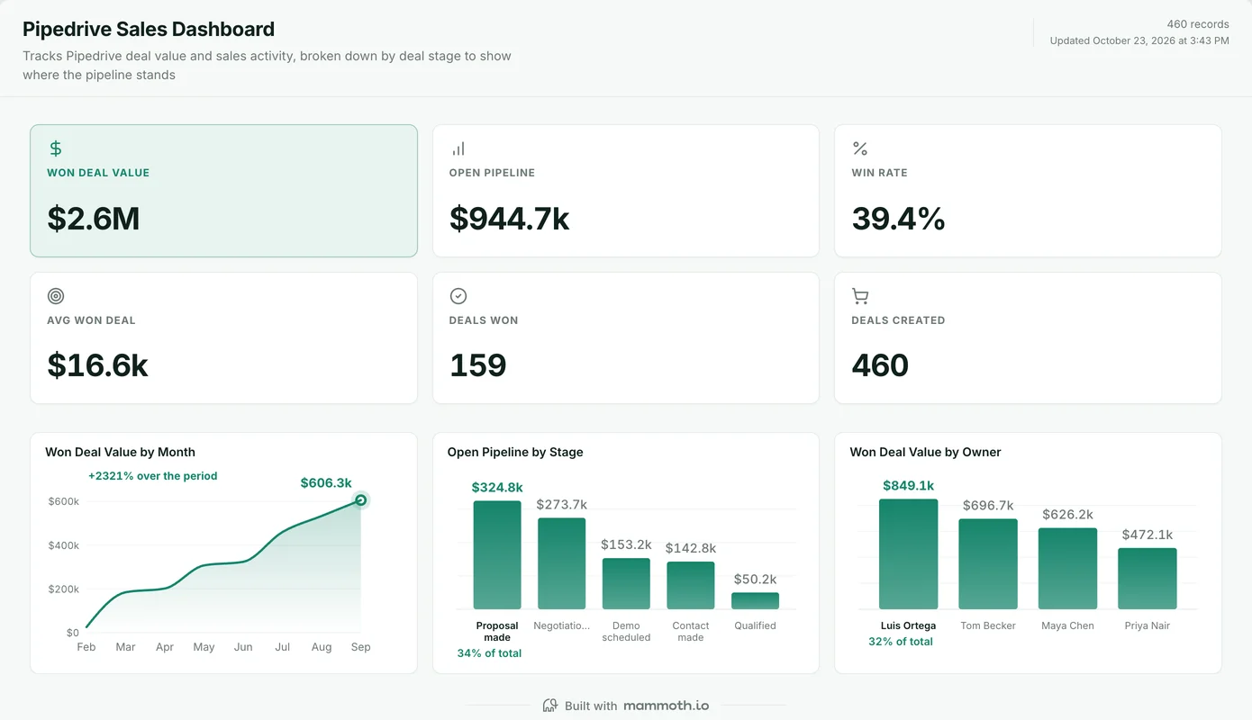 Pipedrive dashboard built in Mammoth, showing Won deal value, Open pipeline, Win rate, Average won deal, Deals won, Deals created