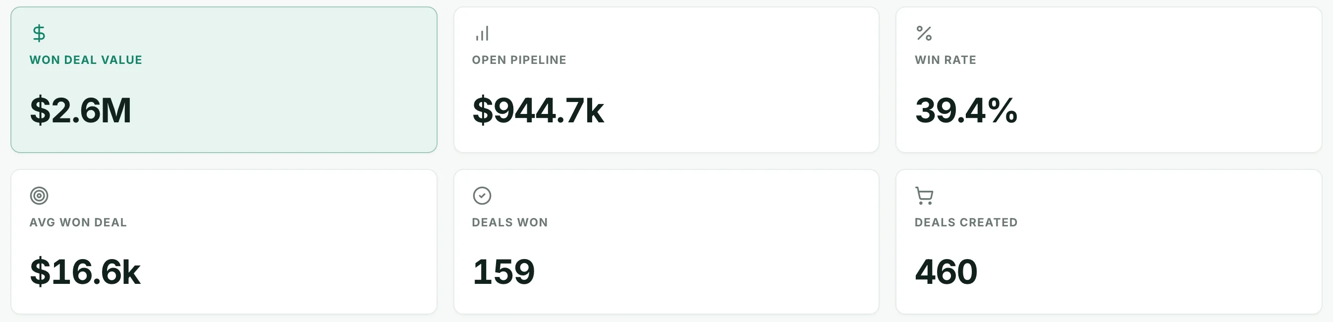 Pipedrive dashboard: Won deal value, Open pipeline, Win rate, Average won deal, Deals won, Deals created