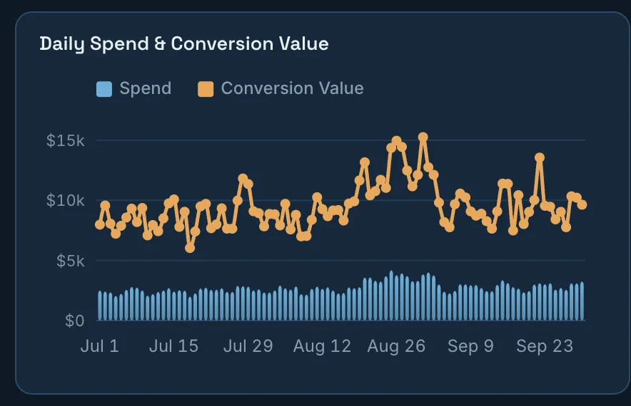 Google Ads and Meta Ads dashboard chart: Daily spend and conversion value