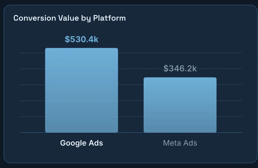 Google Ads and Meta Ads dashboard chart: Conversion value by platform