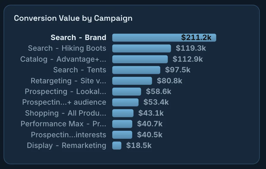 Google Ads and Meta Ads dashboard chart: Conversion value by campaign