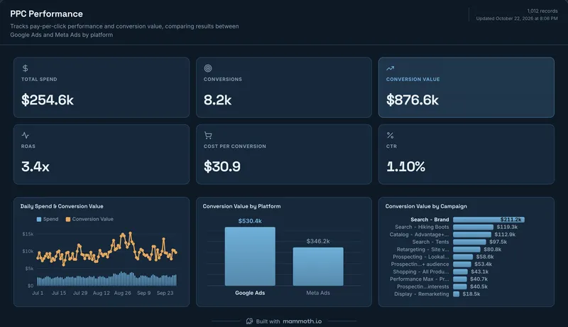 PPC report template, built in Mammoth on sample data