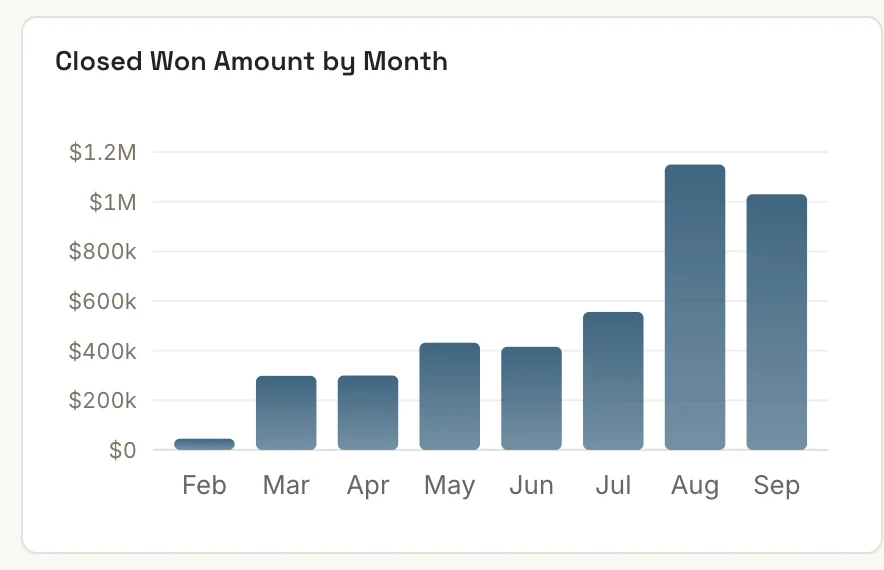 Salesforce dashboard chart: Closed won amount by month