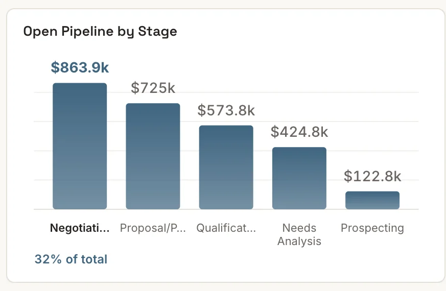 Salesforce dashboard chart: Open pipeline by stage