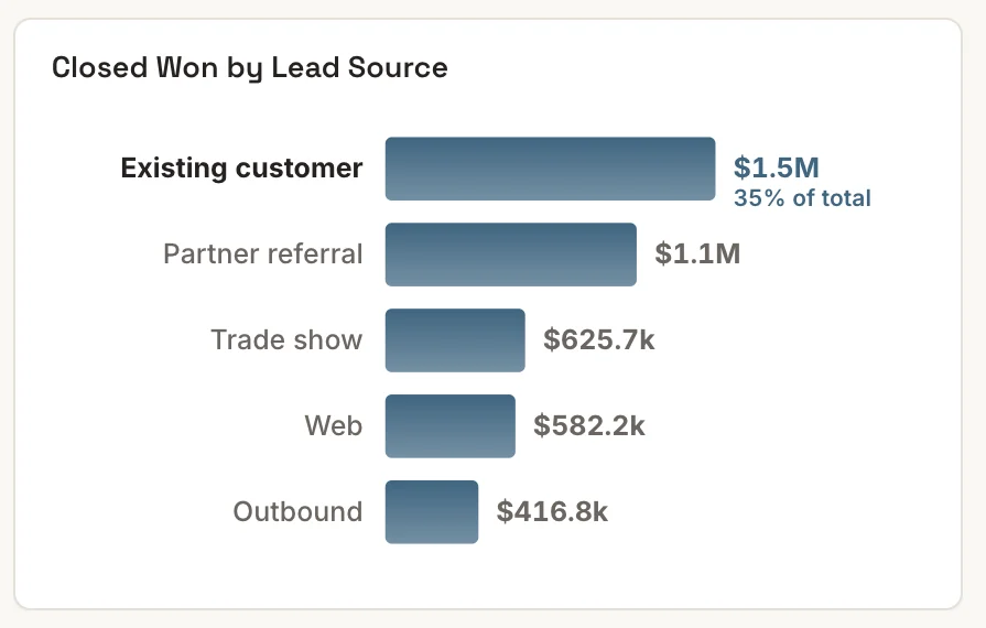 Salesforce dashboard chart: Closed won amount by lead source