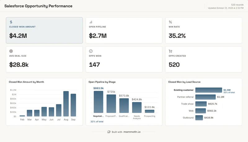 Salesforce dashboard template, built in Mammoth on sample data