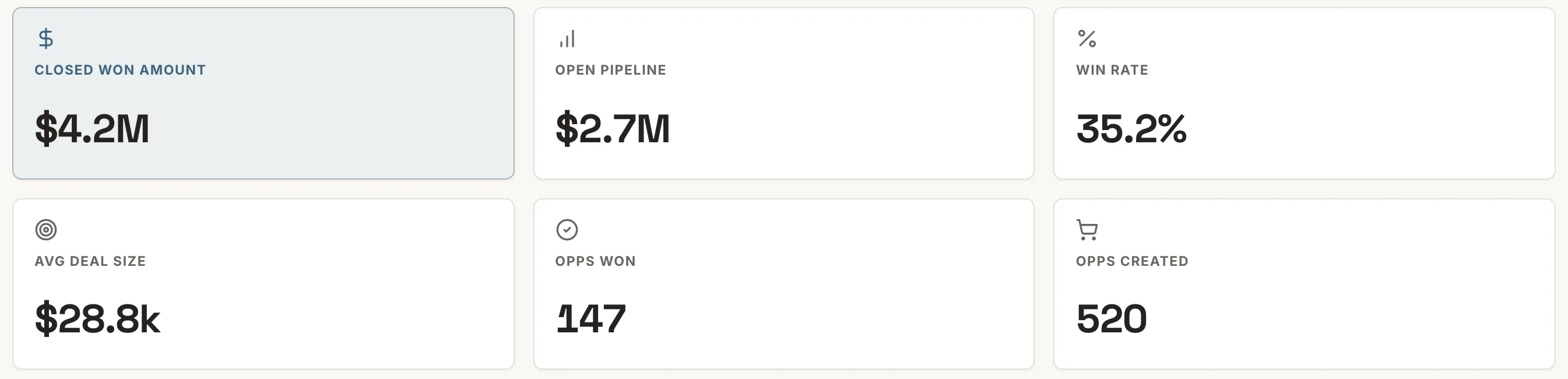 Salesforce dashboard: Closed won amount, Open pipeline, Win rate, Average deal size, Opportunities won, Opportunities created