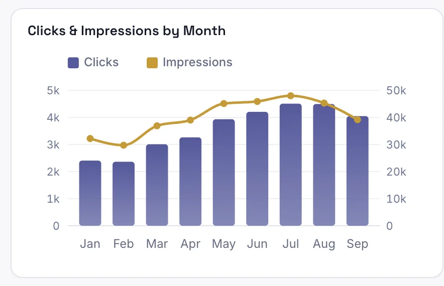 Search Console dashboard chart: Clicks and impressions by month