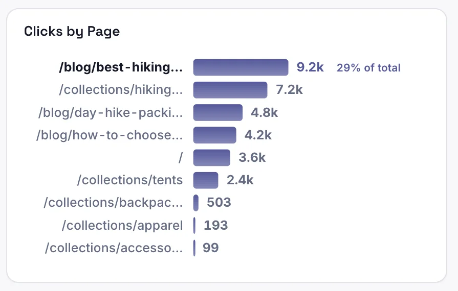 Search Console dashboard chart: Clicks by page