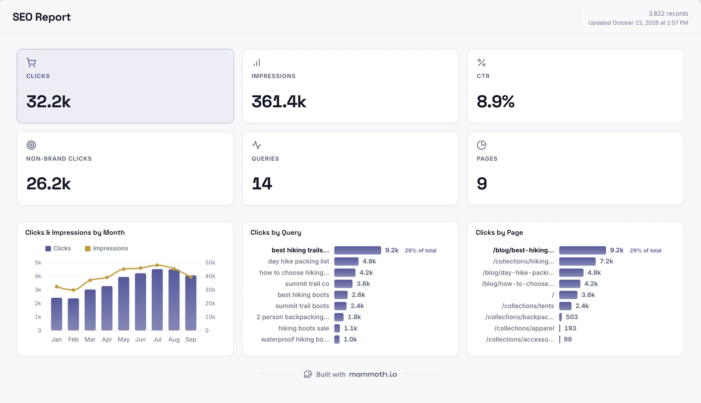 Search Console dashboard built in Mammoth, showing Clicks, Impressions, CTR, Non-brand clicks, Queries, Pages