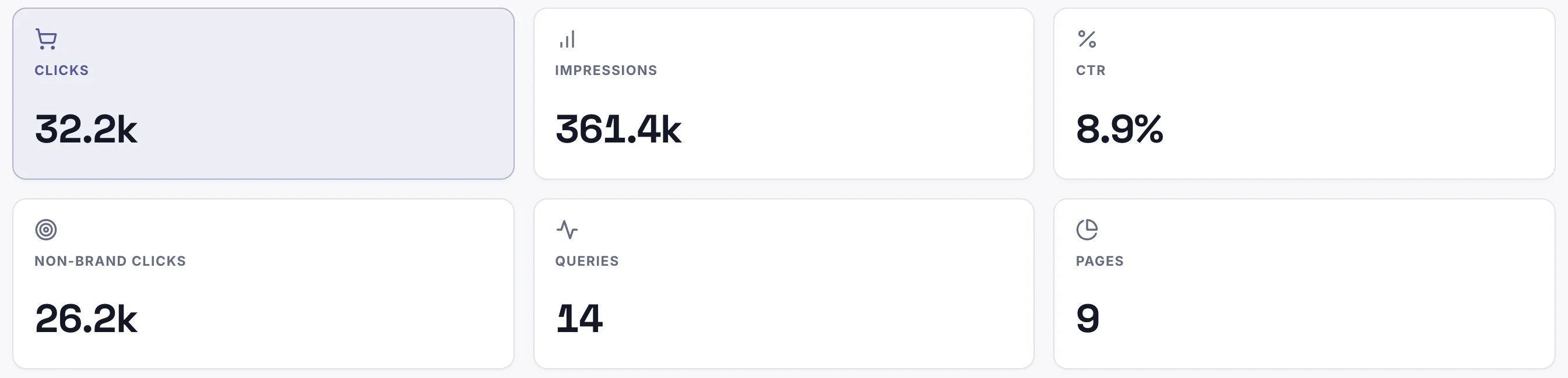 Search Console dashboard: Clicks, Impressions, CTR, Non-brand clicks, Queries, Pages