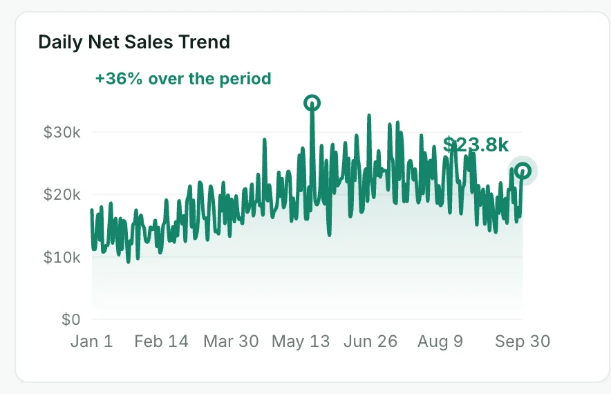 Shopify dashboard chart: Daily net sales