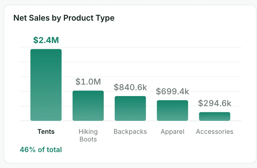 Shopify dashboard chart: Net sales by product type