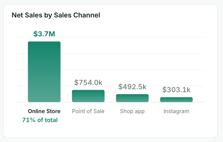 Shopify dashboard chart: Net sales by sales channel
