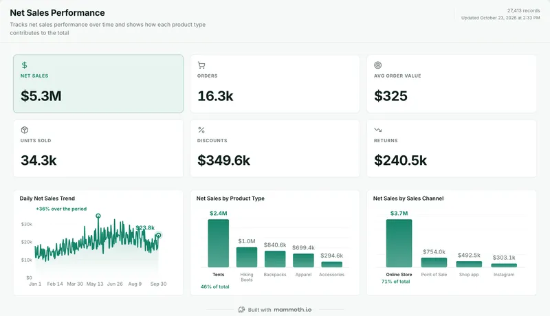 Shopify dashboard template, built in Mammoth on sample data