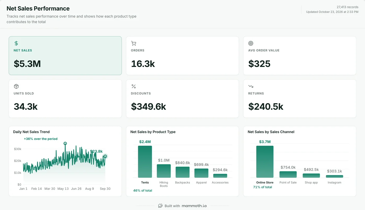 Shopify dashboard built in Mammoth, showing Net sales, Orders, Average order value, Units sold, Discounts, Returns