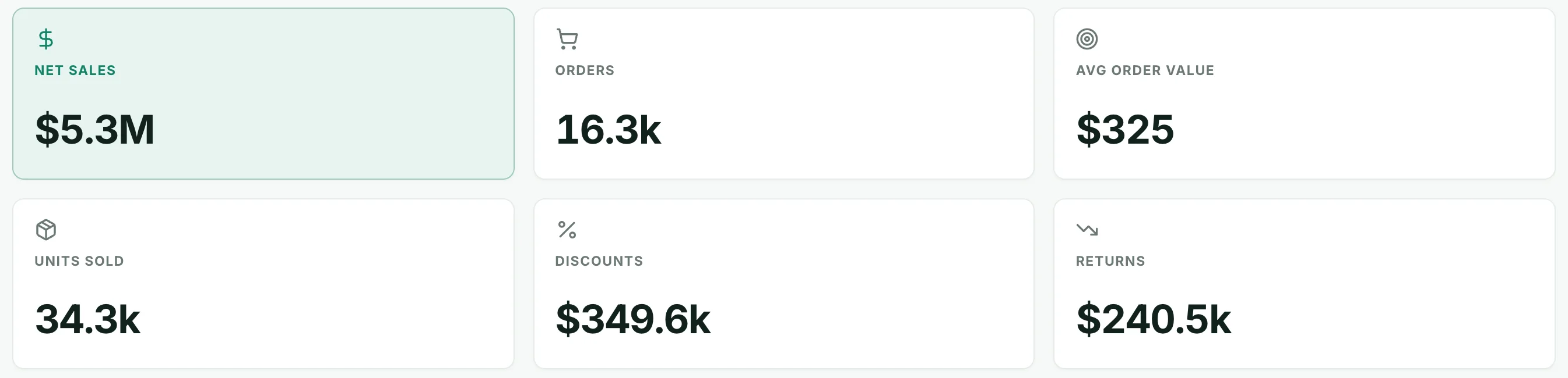 Shopify dashboard: Net sales, Orders, Average order value, Units sold, Discounts, Returns