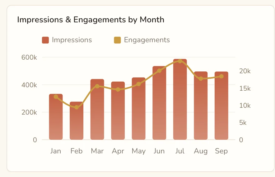 Instagram, Facebook and LinkedIn dashboard chart: Impressions and engagements by month