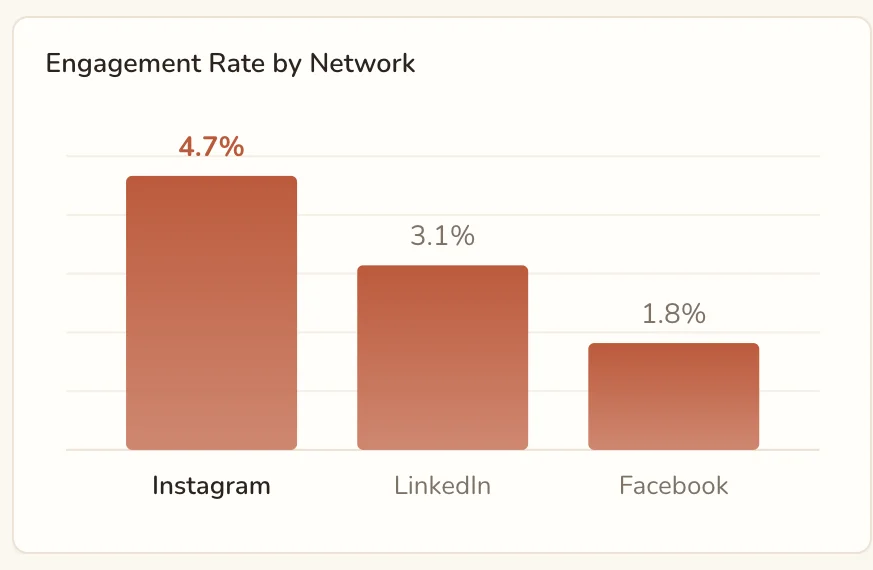 Instagram, Facebook and LinkedIn dashboard chart: Engagement rate by network