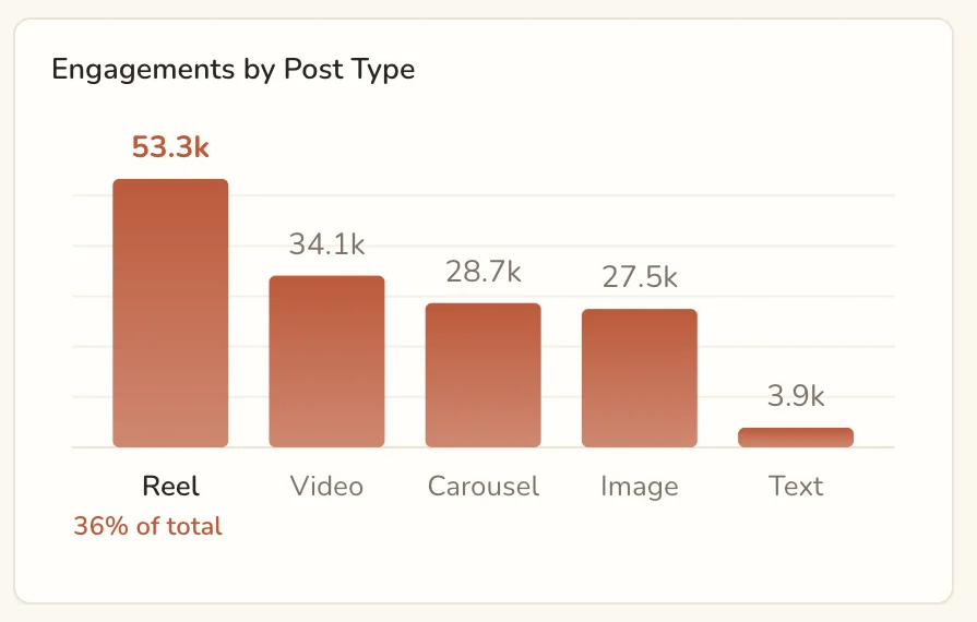 Instagram, Facebook and LinkedIn dashboard chart: Engagements by post type