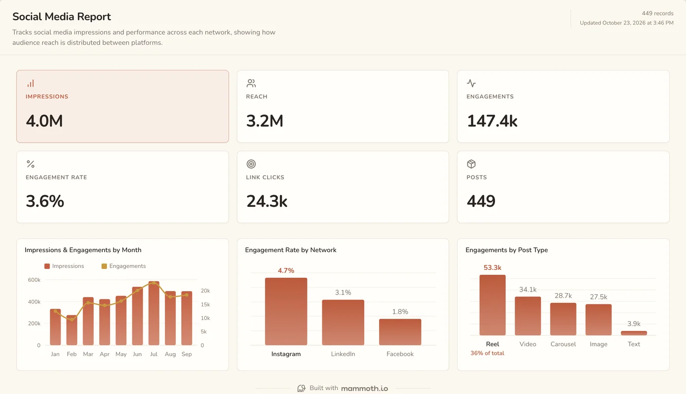 Instagram, Facebook and LinkedIn dashboard built in Mammoth, showing Impressions, Reach, Engagements, Engagement rate, Link clicks, Posts