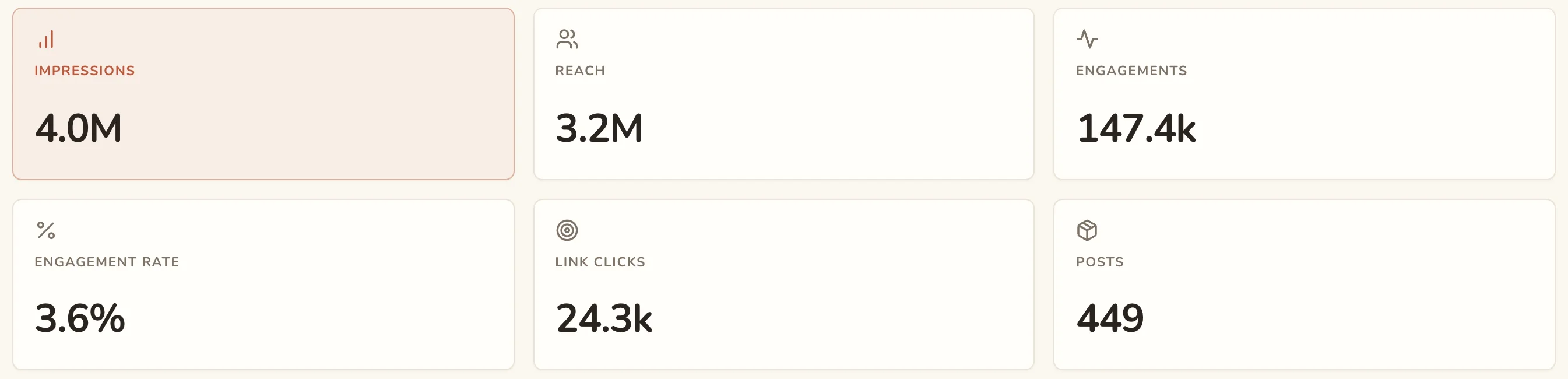 Instagram, Facebook and LinkedIn dashboard: Impressions, Reach, Engagements, Engagement rate, Link clicks, Posts